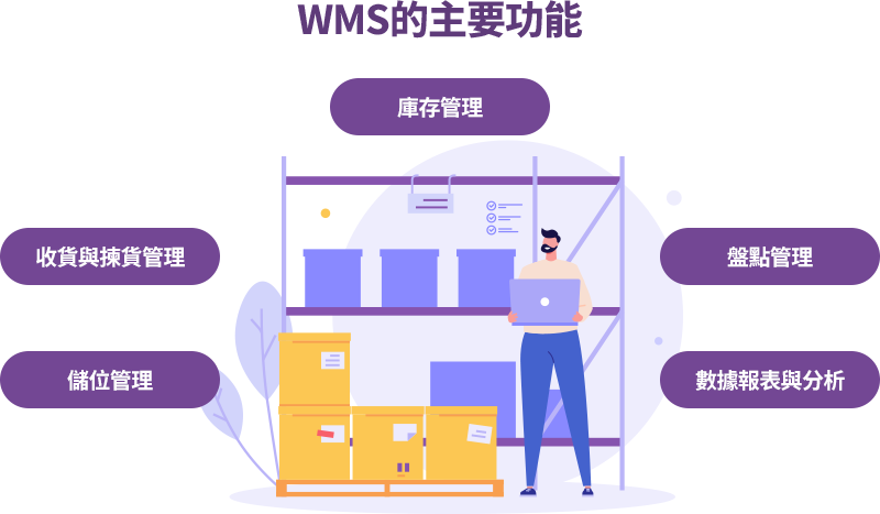 WMS的主要功能 WMS透過即時追蹤庫存狀態,減少盤差與缺貨風險,依商品性質及庫存動態調整儲位配置,最大化倉庫空間使用,透過詳細的報表與分析,企業能做出更精確的營運決策。